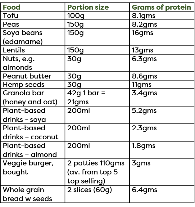 Table of protein